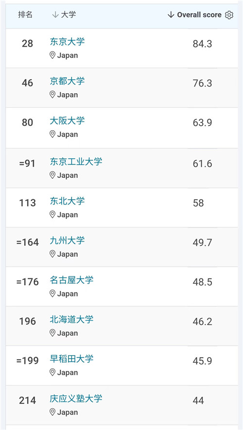 日本TOP10大学研究生申请条件汇总